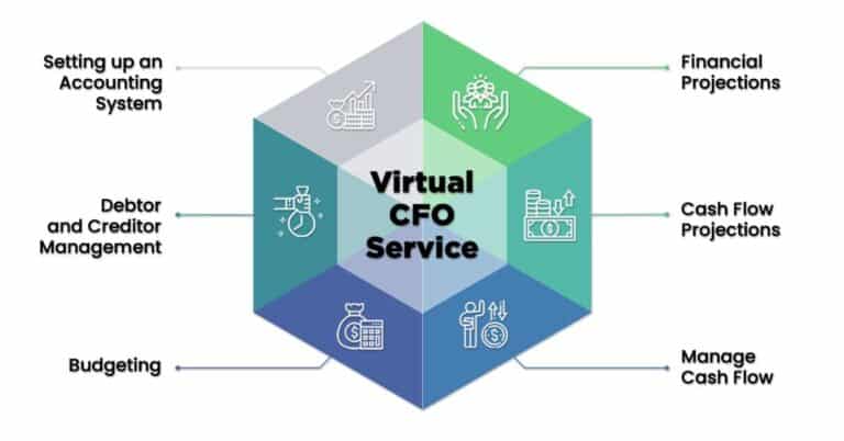 What are Virtual CFO Services? | 10X Maximize Your Financial Potential