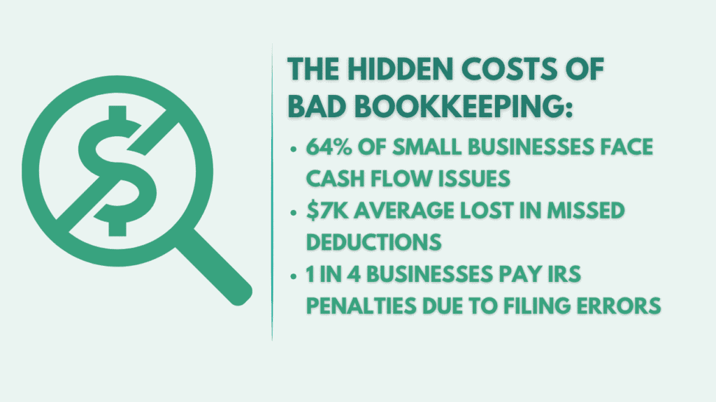 Infographic showing hidden costs of bad bookkeeping for small businesses including cash flow issues, missed deductions, and IRS penalties.